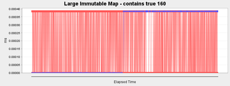 Large Immutable Map - contains true 160